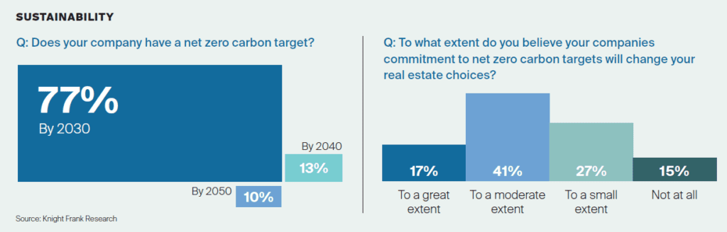 The changing nature of occupier interest in ESG